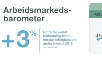 Fortsatt avventende arbeidsmarked, men optimisme i noen bransjer