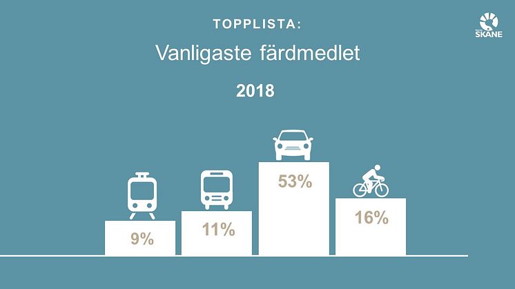 Bilresandet minskar – ny resvaneundersökning för Skåne