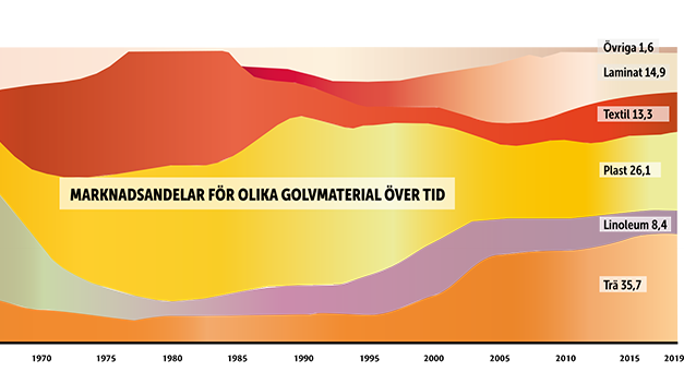 Marknadsandelarna för de olika golvmaterialen har varierat stort genom åren. 1990 stod gruppen plast, textil och övriga golv för ca 70 procent medan trä, linoleum och laminat hade 30 procent. Nu är fördelningen omvänd.