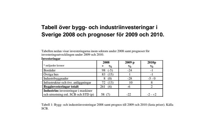 Tabell över bygg- och industriinvesteringar i Sverige 2008 och prognoser för 2009 och 2010