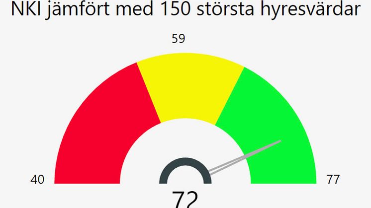 I en jämförelse med de 150 största bostadsbolagen i Sverige, både privata och allmännyttiga, har Finnvedsbostäder ett snitt på 72/100 där den hyresvärd med högst betyg fick 77.