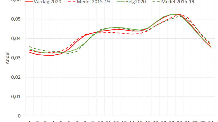 Hemarbete ger nya mönster i elanvändningen