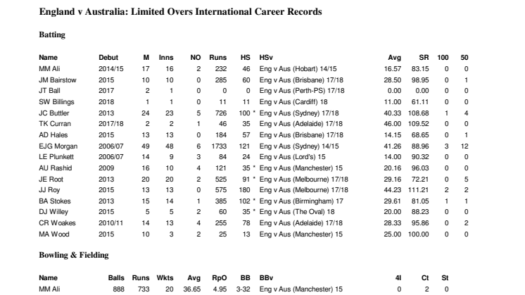 England player ODI stats v Australia