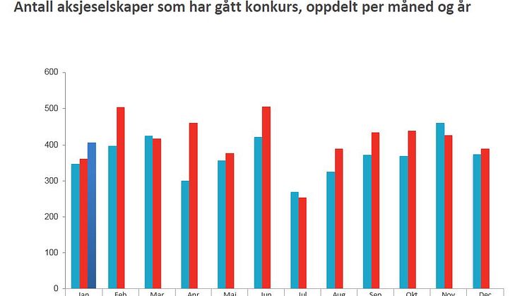 Aksjeselskaper konkurs - oppdelt måned/år (jan19)