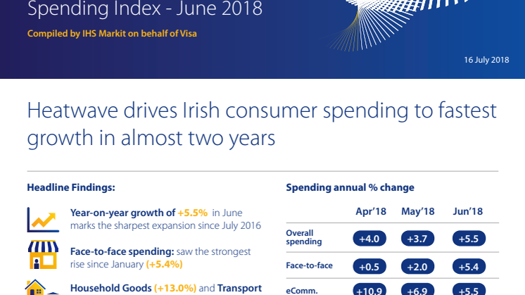 Heatwave drives Irish consumer spending to fastest growth in almost two years