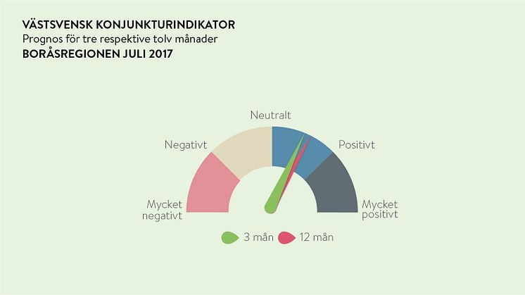 Fortsatt optimism hos Borås företagare