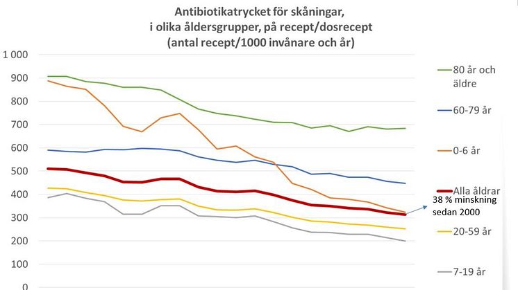 Antibiotikaanvändning i Skåne
