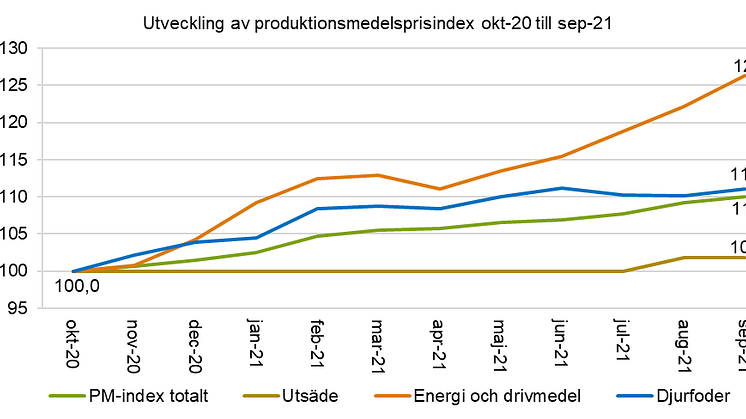 Produktionsmedelsindex 2020-2021