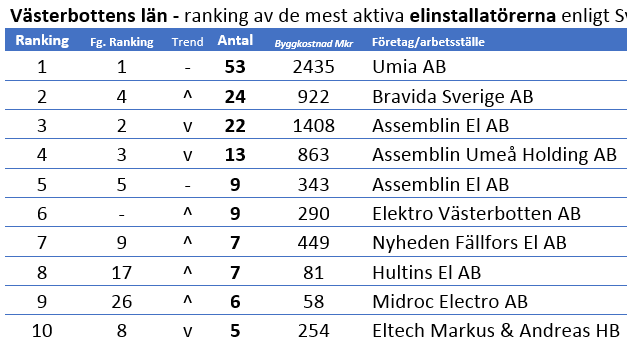 Västerbottens län som exempel på länsvis ranking över de mest aktiva elinstallatörerna på projektmarknaden