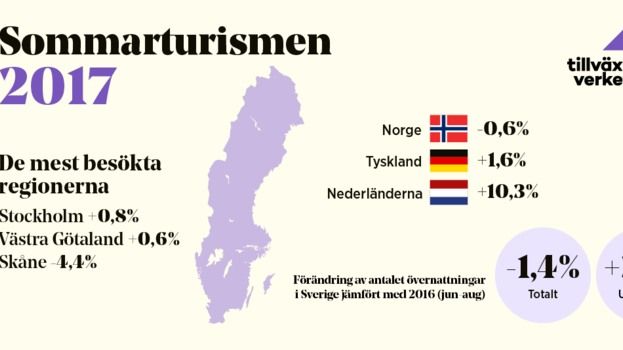 Sommarturismen 2017: Stark ökning av logiintäkter 