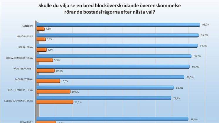 Svenska folket vill se bred överenskommelse om bostäderna