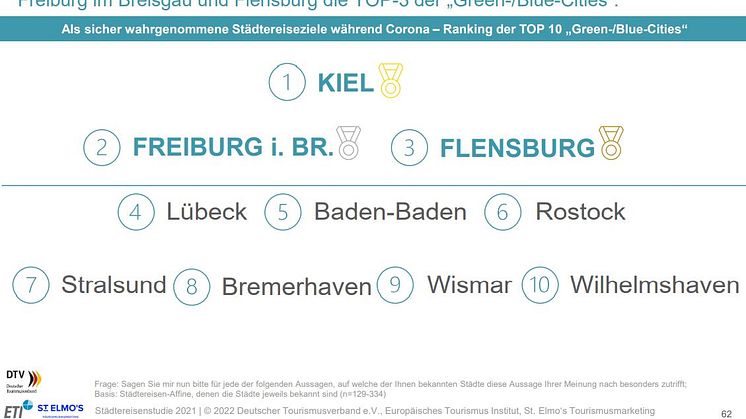 Ranking sicherstes Reiseziel