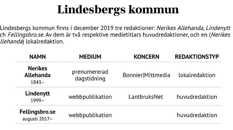 Lindesbergs kommun har tre nyhetskanaler med redaktioner i kommunen, enligt Institutet för Mediestudier