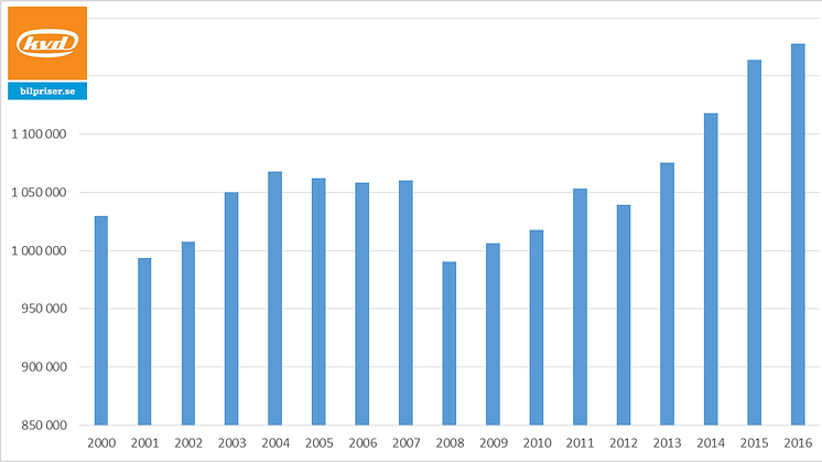 Försäljningsutvecklingen av begagnade bilar över tid, år 2000 - 2016