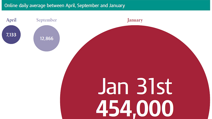 Self Assessment Infographic - daily average online figures 2011-12