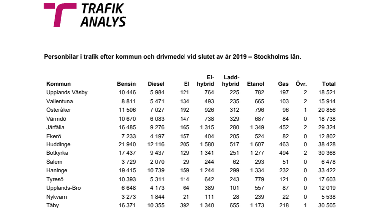 Personbilar i trafik efter kommun och drivmedel vid slutet av år 2019 – Stockholms län.