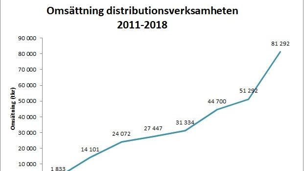 Bolaget slog under 2018 ett nytt omsättningsrekord för distributionsverksamheten. Omsättningen ökade från 51,3 MSEK 2017 till 81,3 MSEK 2018 vilket ger en tillväxt på hela 58%