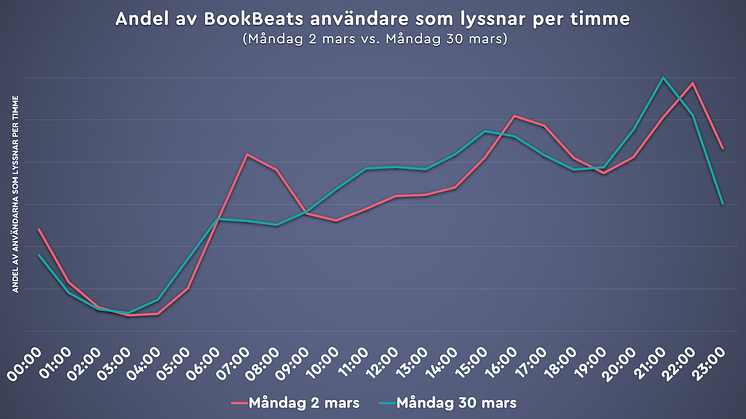 Av bilden framgår hur lyssningen över dygnet förändrats under mars månad