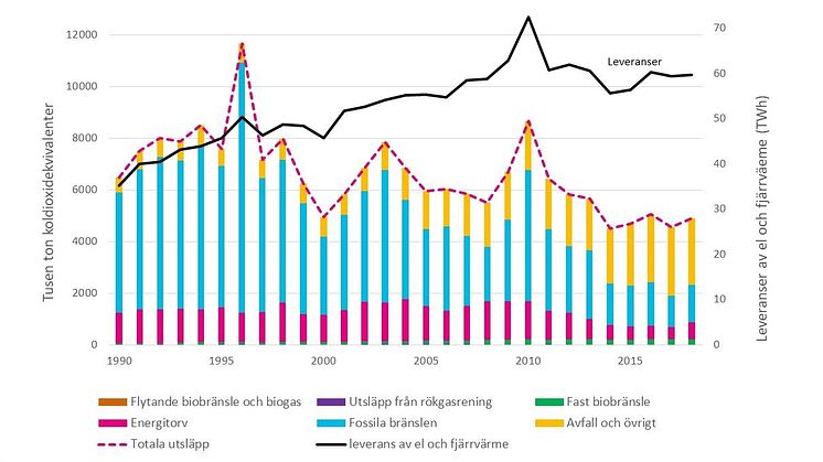 Diagram över energibranschens utsläpp av växthusgaser samt leveranser.