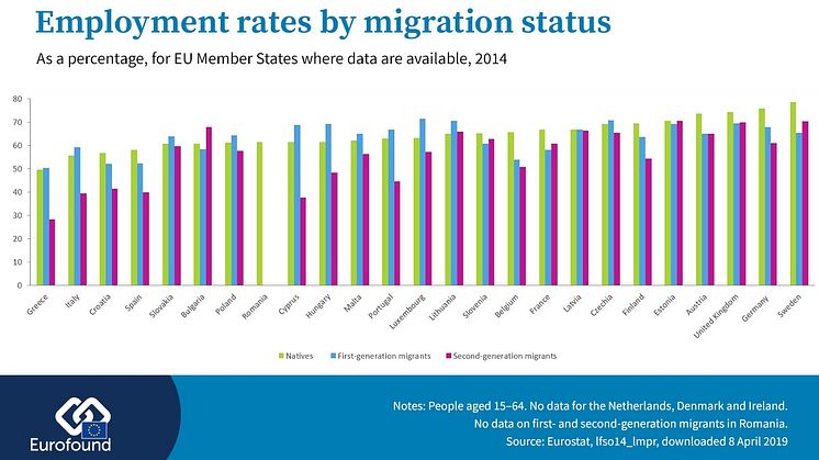 Employment rates by migration status
