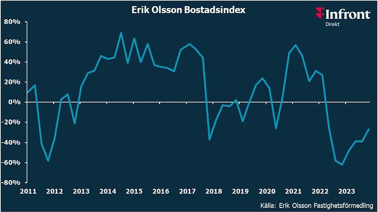 Erik Olsson Bostadsindex visar att prisförväntningarna inte är lika låga som tidigare, trots att de är kvar på ovanligt låg nivå. Det finns fortfarande en risk att bostadsmarknaden tar ut segern i förskott