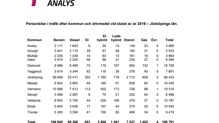 Personbilar i trafik efter kommun och drivmedel vid slutet av år 2019 – Jönköpings län.
