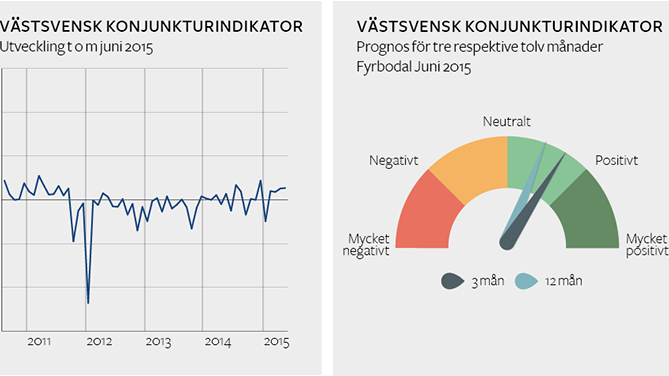 Stabilt högtryck i Fyrbodals konjunktur