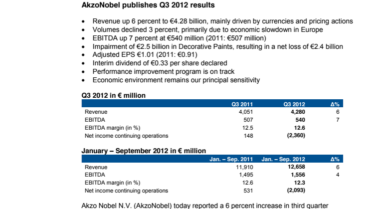 AkzoNobel publishes Q3 2012 results