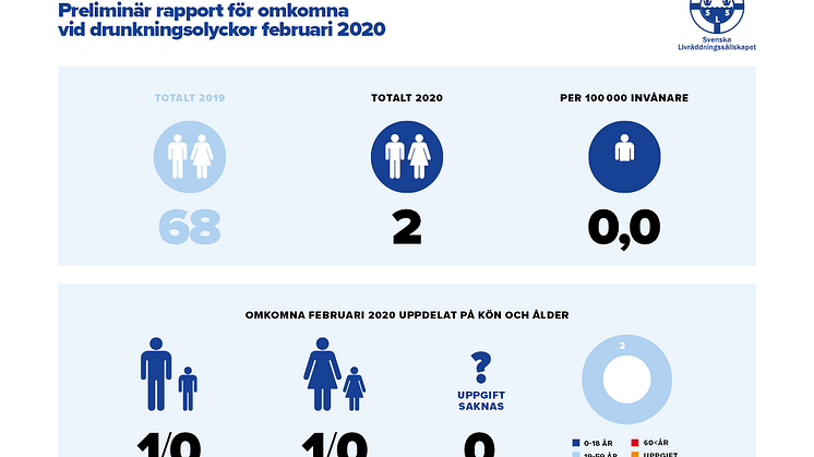 Preliminär rapport för omkomna vid drunkningsolyckor februari 2020