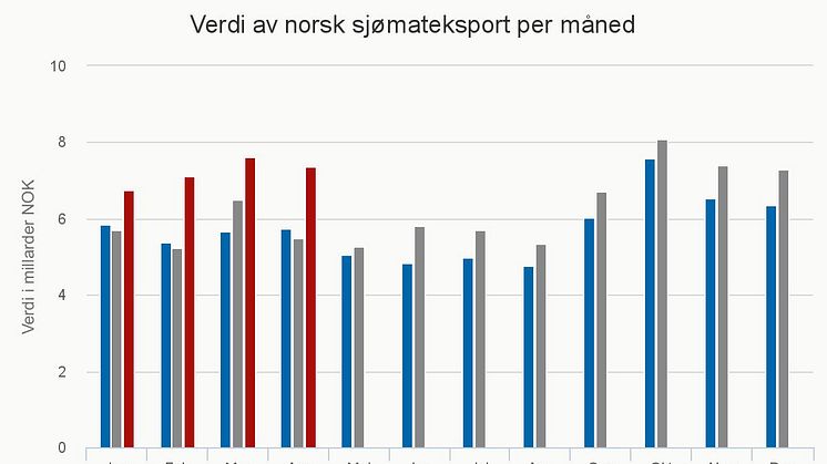 Chart, mnd