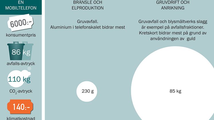 86 kilo avfall för att producera en enda mobiltelefon