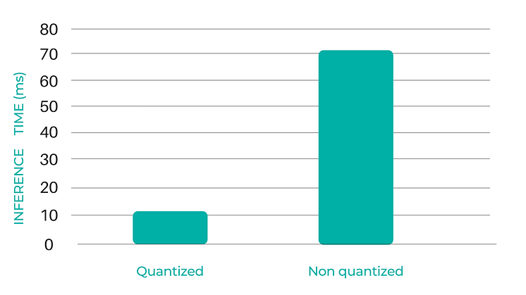 Imagimob Quantized Non Quantized chart.png