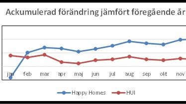 Happy Homes-kedjan ökade försäljningen med drygt 10% under 2015 och tar marknadsandelar!