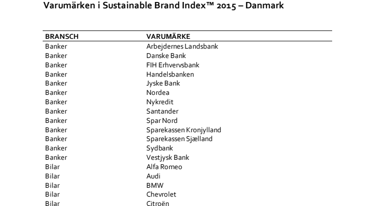 Listen over varemærker i Sustainable Brand Index 2015