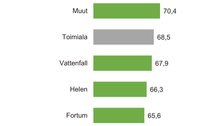 Kestävän kehityksen indeksi B2B, sähkönmyynti 2021.png