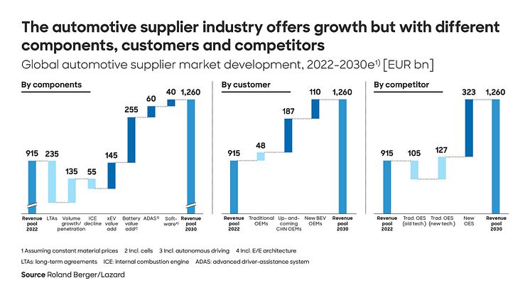 Global automotive supplier study: Market growth in excess of 30% expected by 2030 – fueled by new technologies