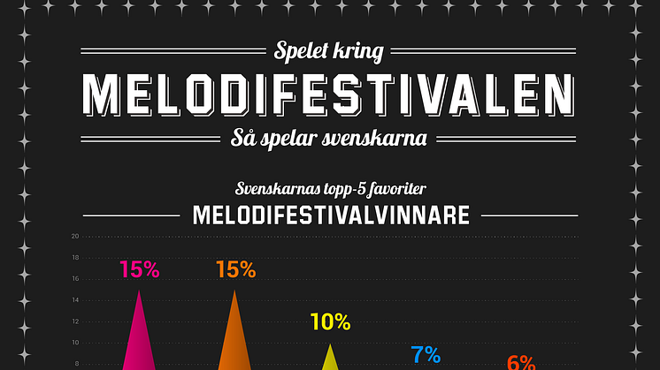 Infografik: Vinnare av Melodifestivalen 2015