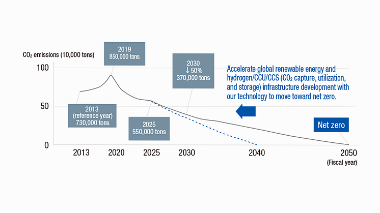 All Electricity Used at Overseas Bases to Switch to Renewable Energy Sources by Fiscal 2025 - Start Conversion from Main Production Bases in Europe