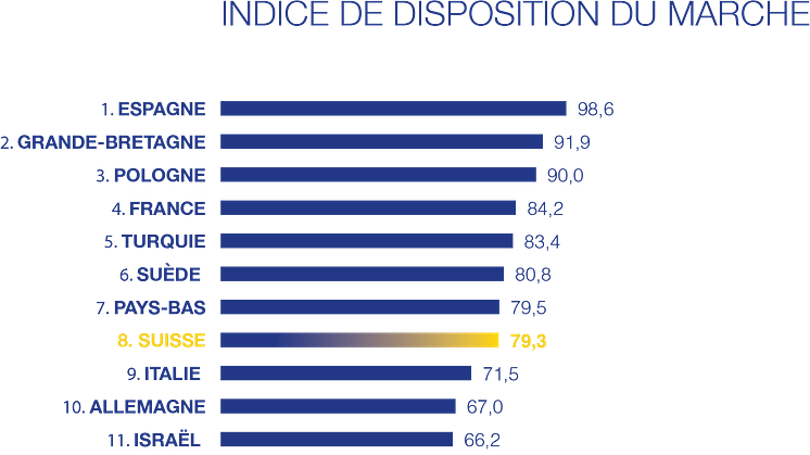 Etude Visa Europe: le marché suisse est prêt à faire face aux évolutions du commerce