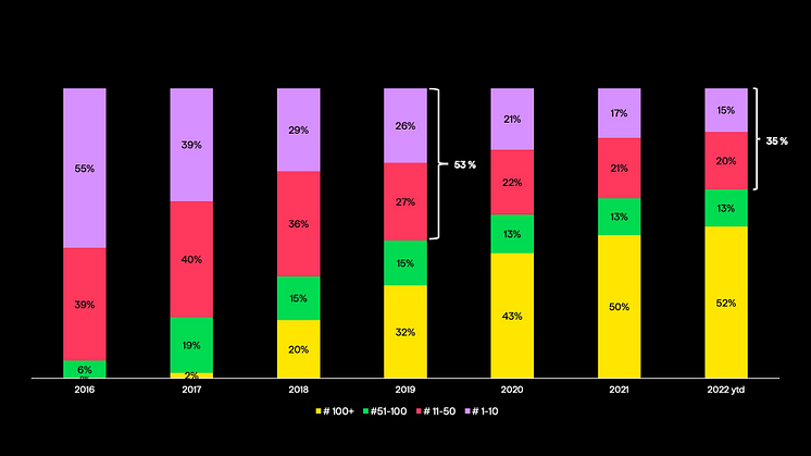 Kuuntelu monipuolistuu. Kokonaiskuuntelusta 35 % kohdistuu nyt 50 suosituimman kirjailijan tuotantoon, vuonna 2019 53 %. Lähde: BookBeat