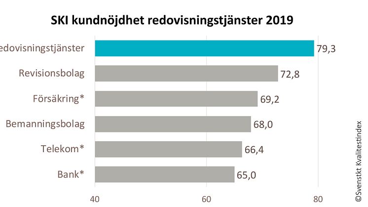 Skala 0-100. Branscher markerade med (*) visar att resultatet kommer från 2018 och kommer uppdateras under 2019.