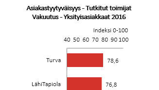 Ranking vakuutus 2016 b-to-c 