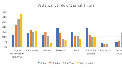 Översikt över vad svenskarna använder sina privatlån till.