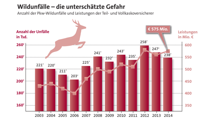 Versicherungskunden melden 238.000 Wildunfälle 