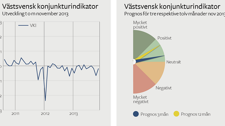 Västsvensk konjunktur i decemberväntan