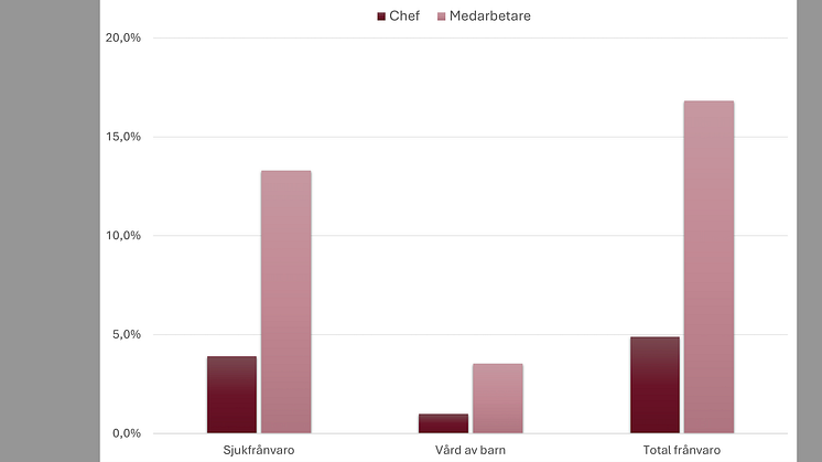 Andel frånvarande (korttidsfrånvaro) under september 2024, uppdelning medarbetare och chef.