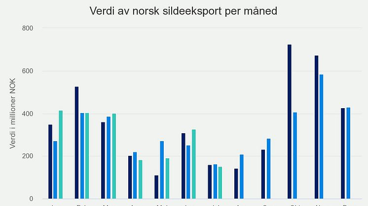 Juli 2023 Verdi av norsk sildeeksport per måned