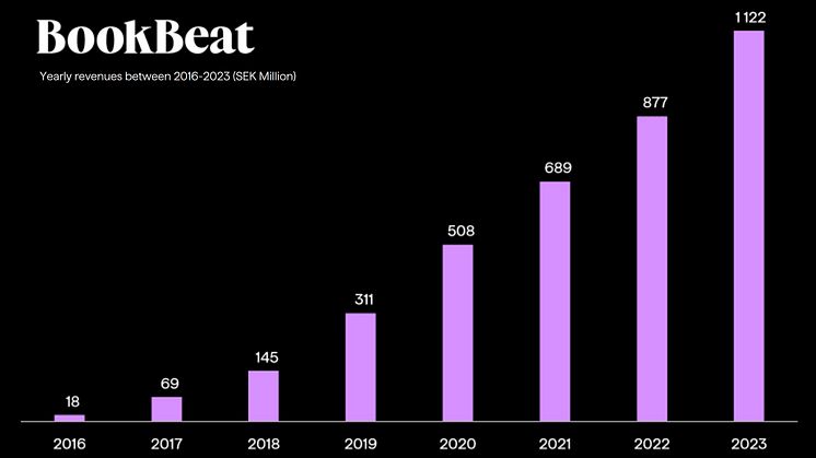 The graph demonstrates BookBeat's yearly revenues in SEK million between 2016 and 2023