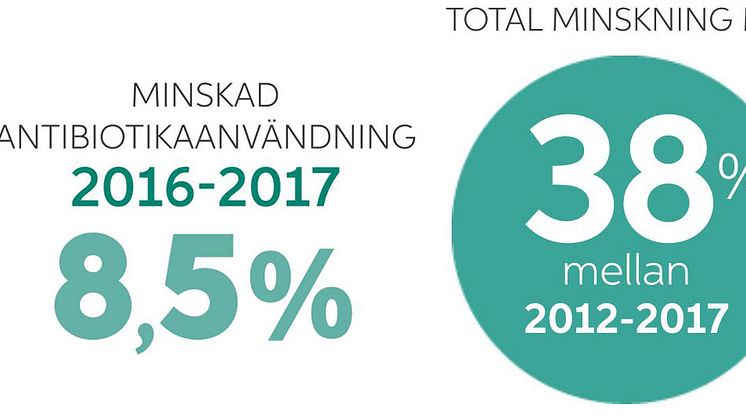Fortsatt minskning av antibiotika i Folktandvården Skåne