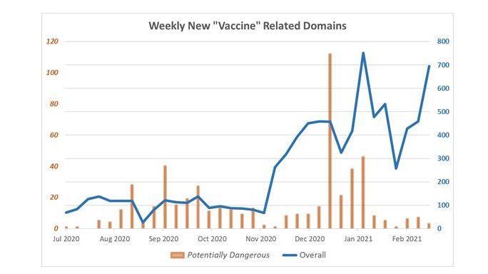 Vaccinrelaterade bedrägerier ökar lavinartat